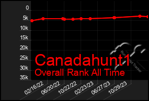 Total Graph of Canadahunt1