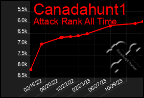 Total Graph of Canadahunt1