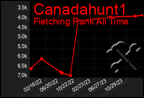 Total Graph of Canadahunt1