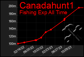 Total Graph of Canadahunt1