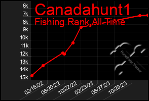 Total Graph of Canadahunt1