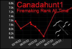 Total Graph of Canadahunt1