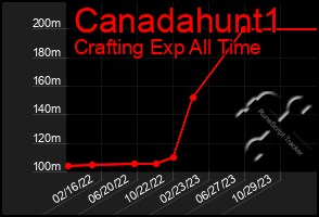 Total Graph of Canadahunt1