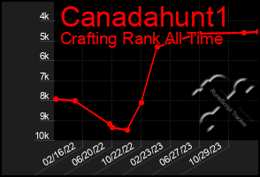 Total Graph of Canadahunt1