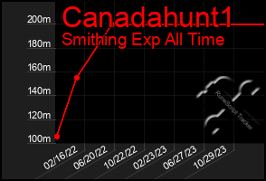 Total Graph of Canadahunt1