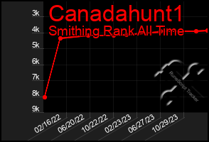 Total Graph of Canadahunt1