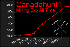 Total Graph of Canadahunt1