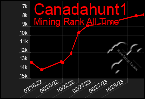 Total Graph of Canadahunt1