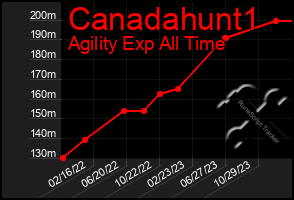 Total Graph of Canadahunt1