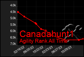 Total Graph of Canadahunt1