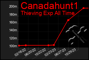 Total Graph of Canadahunt1