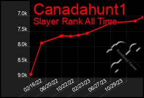 Total Graph of Canadahunt1