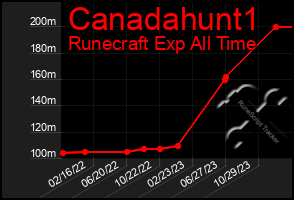 Total Graph of Canadahunt1