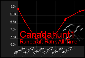 Total Graph of Canadahunt1