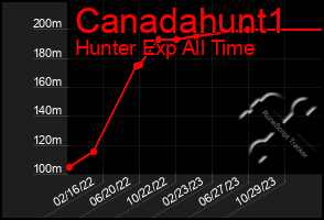 Total Graph of Canadahunt1