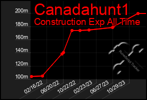 Total Graph of Canadahunt1