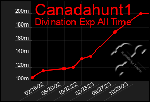 Total Graph of Canadahunt1