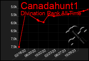 Total Graph of Canadahunt1