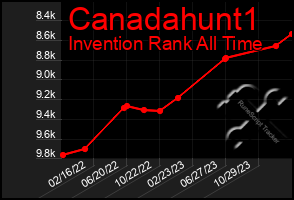 Total Graph of Canadahunt1