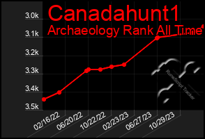 Total Graph of Canadahunt1