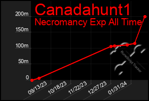 Total Graph of Canadahunt1