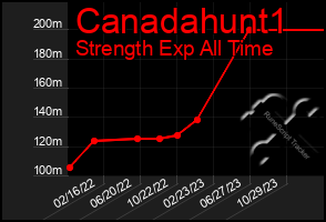 Total Graph of Canadahunt1