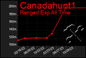 Total Graph of Canadahunt1