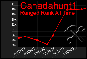 Total Graph of Canadahunt1