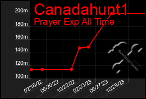 Total Graph of Canadahunt1