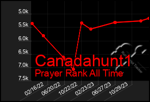 Total Graph of Canadahunt1