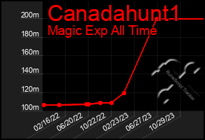 Total Graph of Canadahunt1