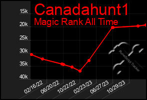 Total Graph of Canadahunt1