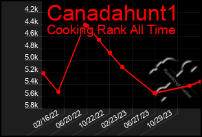 Total Graph of Canadahunt1