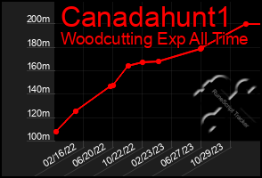 Total Graph of Canadahunt1