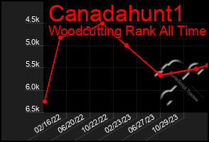 Total Graph of Canadahunt1