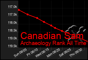 Total Graph of Canadian Sam