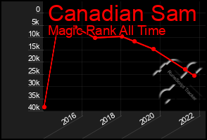 Total Graph of Canadian Sam