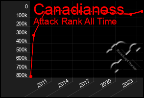 Total Graph of Canadianess