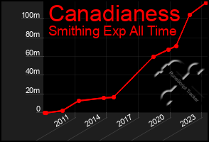 Total Graph of Canadianess