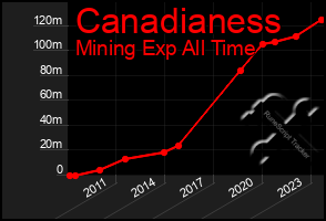 Total Graph of Canadianess