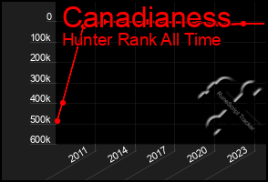 Total Graph of Canadianess