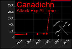 Total Graph of Canadiehn