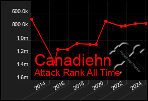 Total Graph of Canadiehn