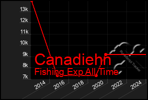 Total Graph of Canadiehn