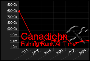 Total Graph of Canadiehn