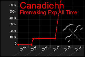 Total Graph of Canadiehn