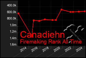 Total Graph of Canadiehn