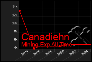 Total Graph of Canadiehn