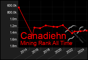 Total Graph of Canadiehn