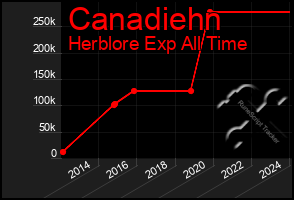 Total Graph of Canadiehn